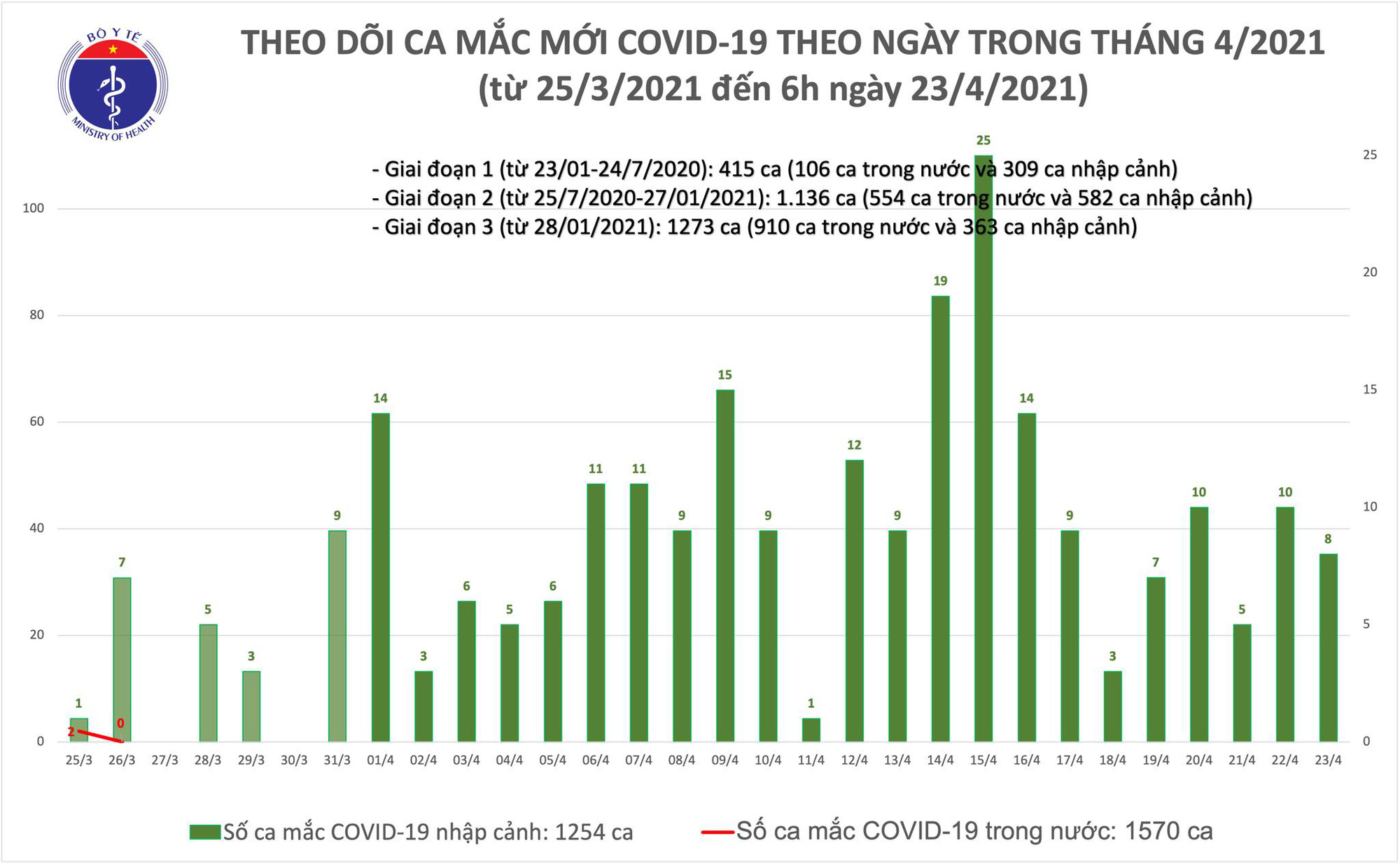 Sáng 23/4, ghi nhận 8 ca Covid-19 mới, thêm 20.000 người được tiêm vắc xin - Ảnh 1.