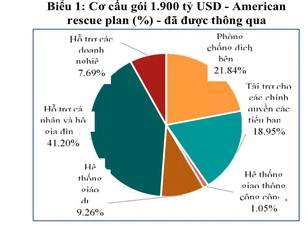 Việt Nam được lợi gì khi Mỹ tung gói hỗ trợ 1.900 tỷ USD - Ảnh 1.