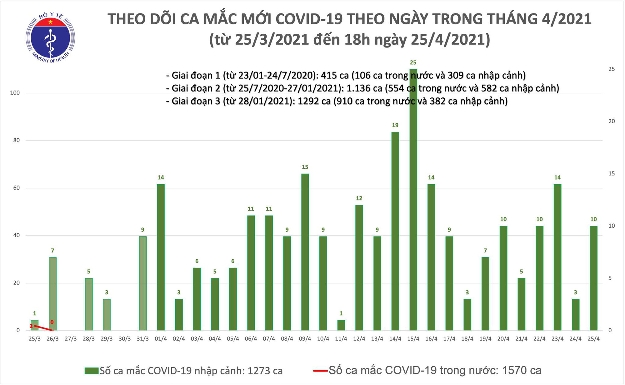 Phát hiện 10 ca Covid-19 mới, 3 bệnh nhân diễn tiến nặng - Ảnh 1.