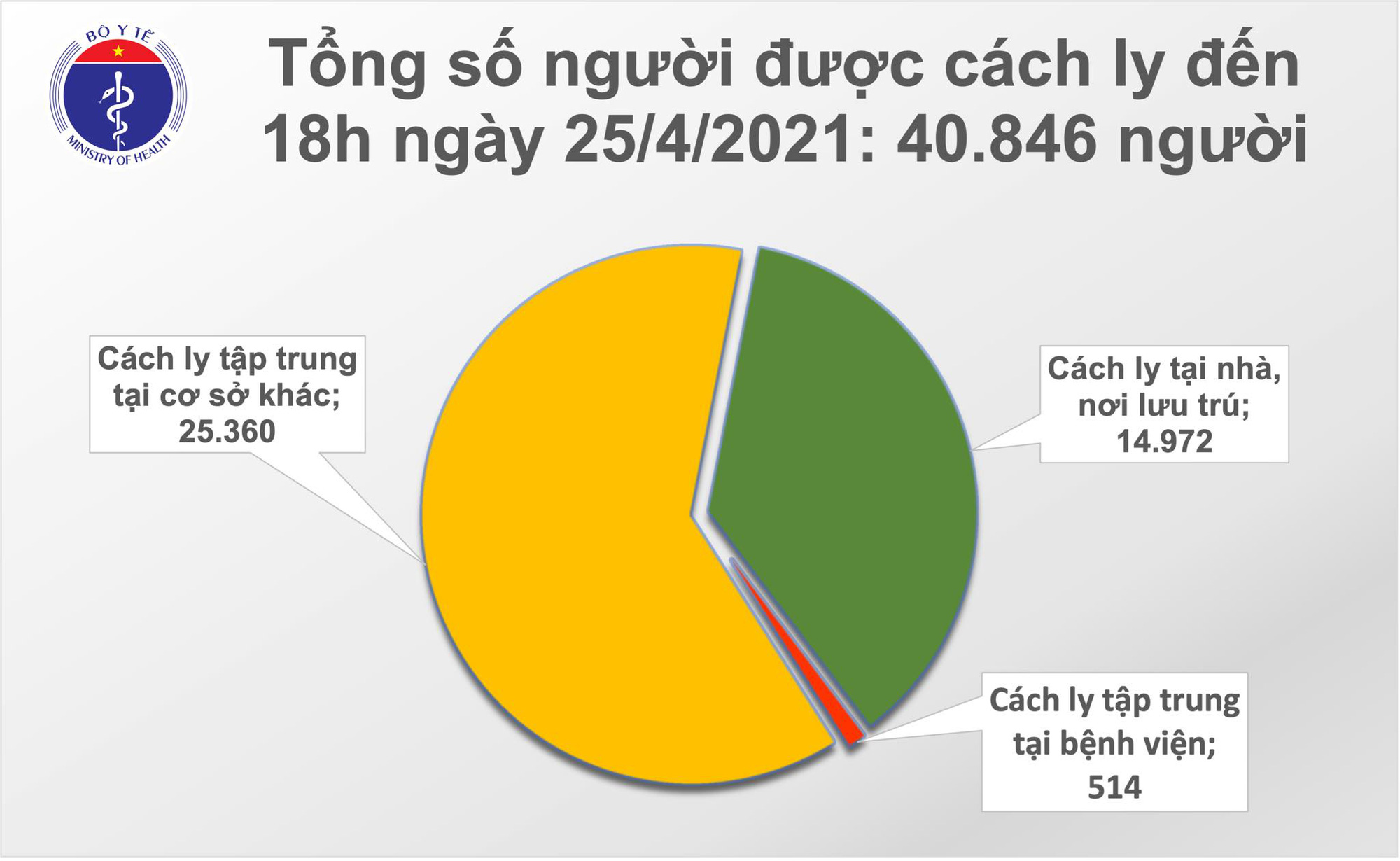 Phát hiện 10 ca Covid-19 mới, 3 bệnh nhân diễn tiến nặng - Ảnh 2.