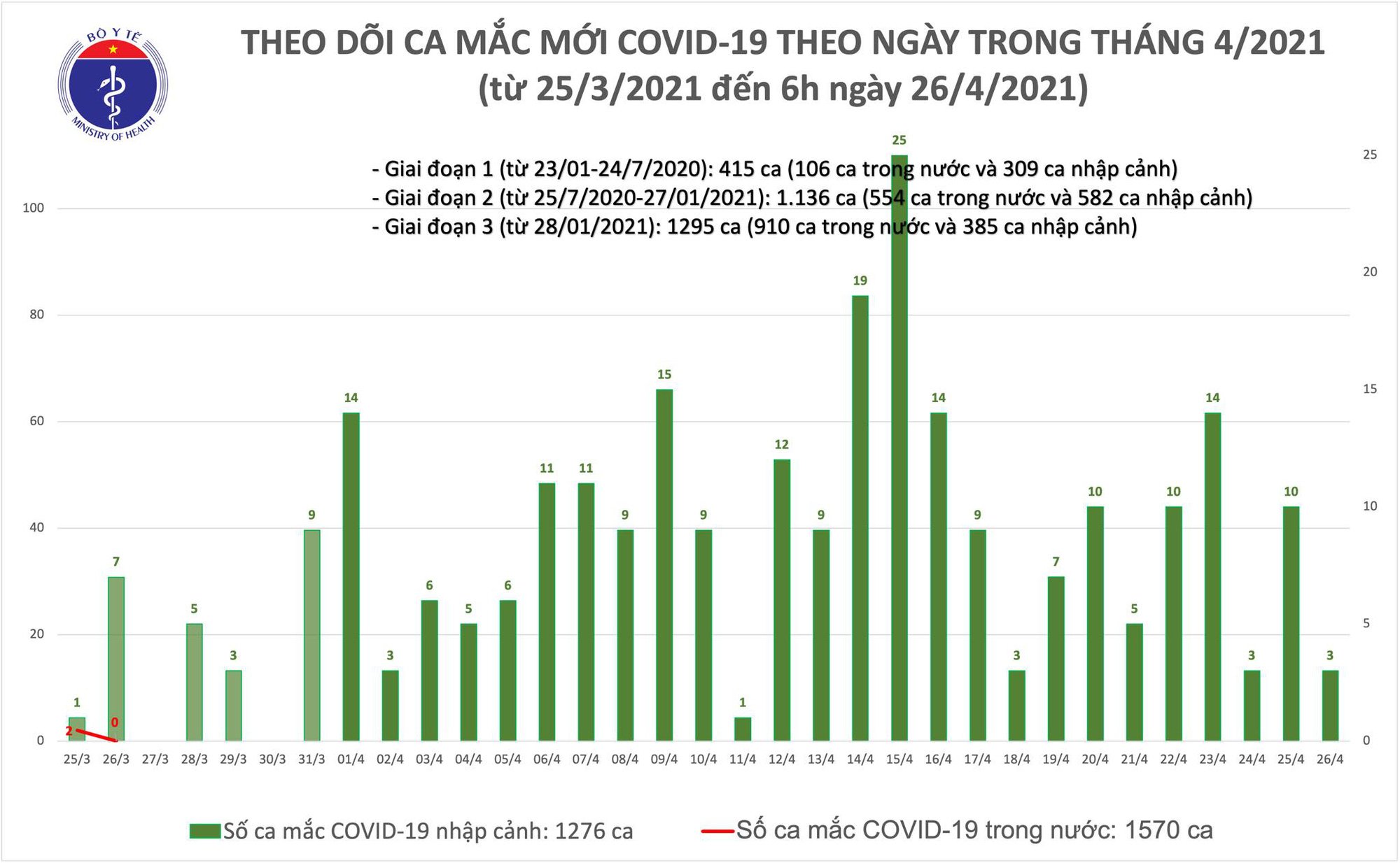 Sáng 26/4, thêm 3 ca Covid-19 mới, gần 210.000 người được tiêm vắc xin - Ảnh 1.