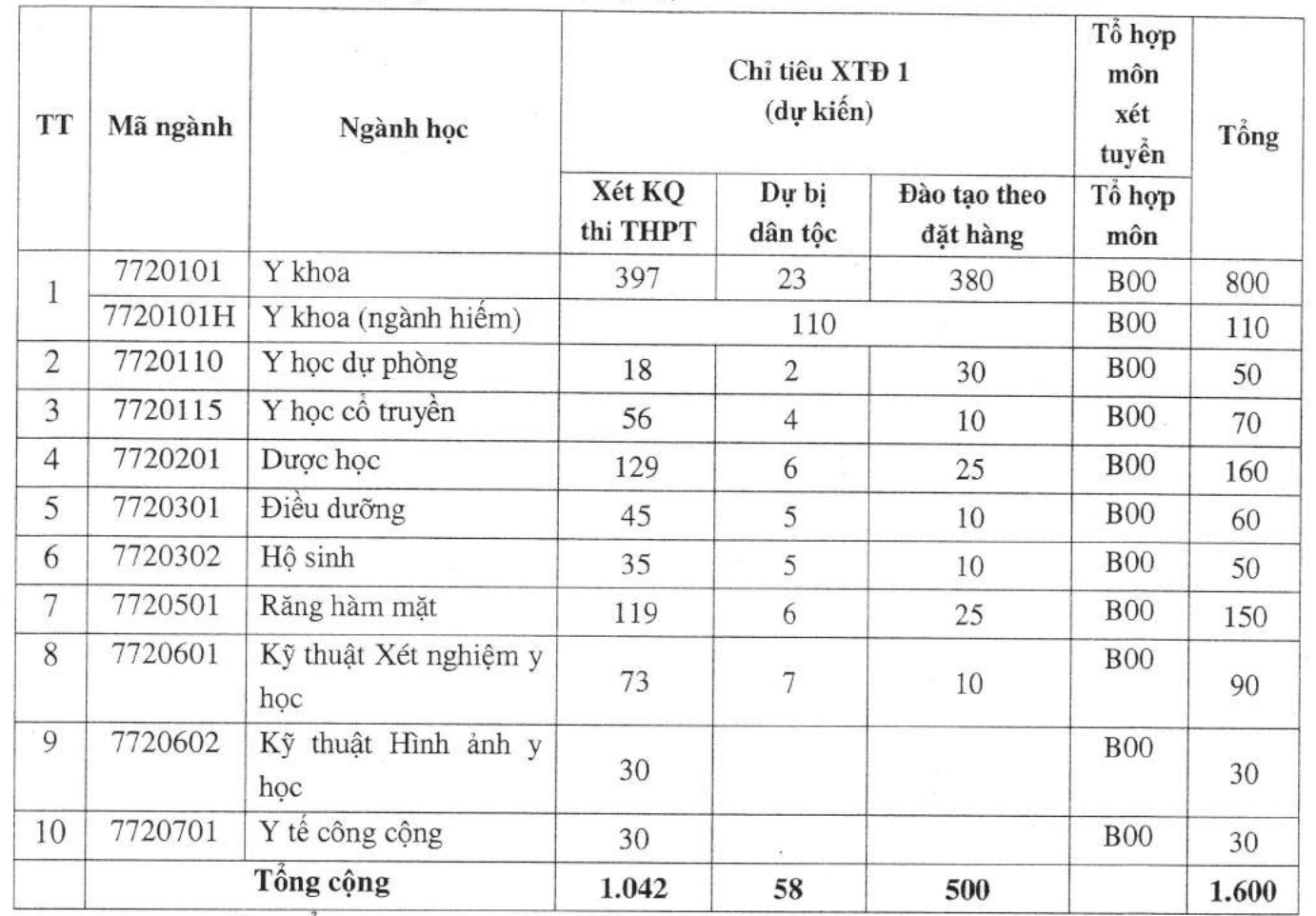 Thêm 2 trường Y công bố thông tin tuyển sinh 2021 - Ảnh 3.
