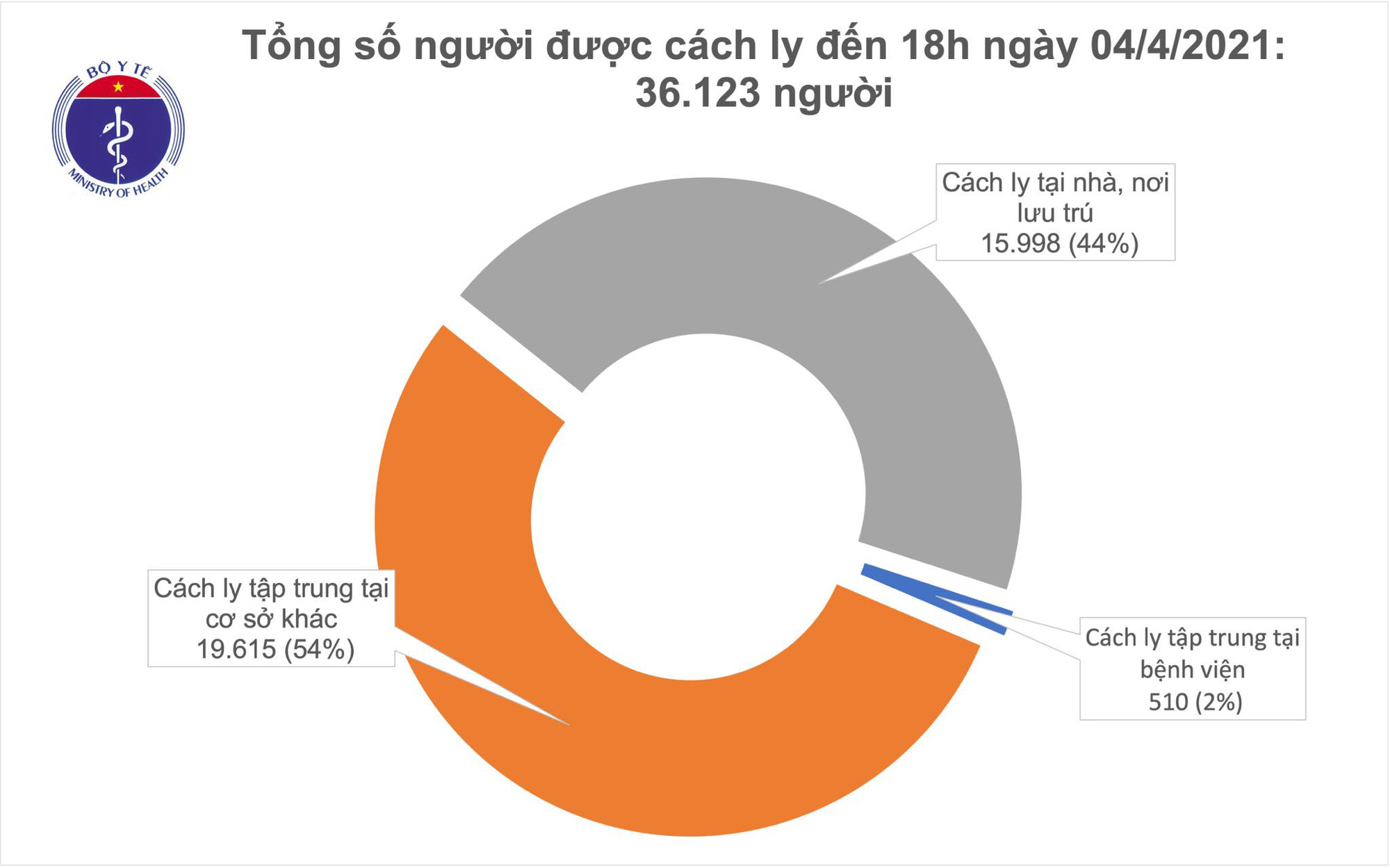 Chiều 4/4, ghi nhận 2 ca Covid-19 mới, trong đó có bé gái 1 tuổi - Ảnh 3.