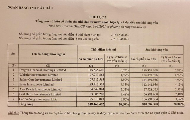 ACB dự tính chi 6.755 tỷ đồng để chia cổ tức cho cổ đông năm 2021  - Ảnh 2.