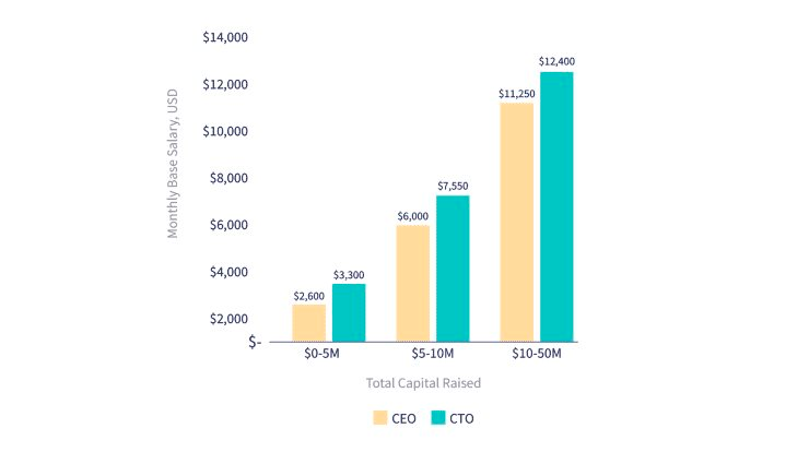 Thu nhập của các CEO, CTO startup tại Việt Nam là bao nhiêu? - Ảnh 3. Thu nhập của các CEO, CTO startup tại Việt Nam là bao nhiêu? - Ảnh 3.