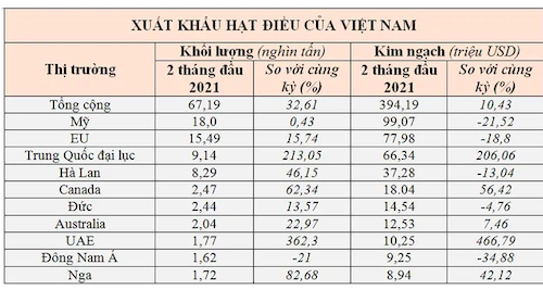 Ngành điều khó chồng khó khi giá nguyên liệu giảm và xuất khẩu chậm lại - Ảnh 2.