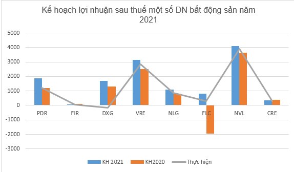 Thấy gì từ kế hoạch kinh doanh của các DN bất động sản trong năm 2021? - Ảnh 2. Thấy gì từ kế hoạch kinh doanh của các DN bất động sản trong năm 2021? - Ảnh 2.