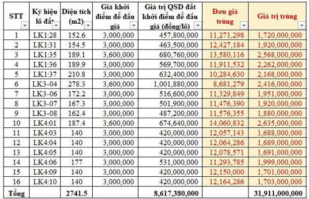 Thanh Hóa: Từ đấu giá đất nông thôn có 1.000 hồ sơ, người người làm &quot;cò đất&quot; đến cảnh &quot;vắng như chùa bà đanh&quot; - Ảnh 4.