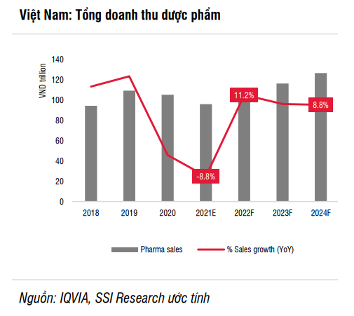 Ba lý do ngành dược tăng trưởng bất ngờ trong năm 2022 - Ảnh 3. Ba lý do ngành dược tăng trưởng bất ngờ trong năm 2022 - Ảnh 3.