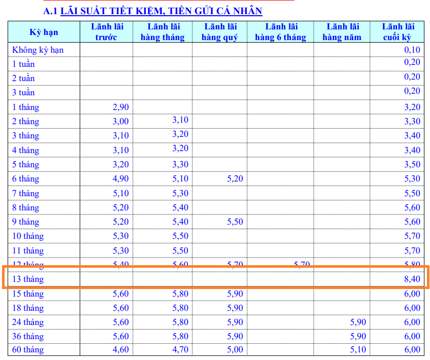 Lãi suất tiết kiệm cao nhất tháng 10/2021: Bất ngờ vọt lên 8,4%/năm, VPBank không còn “bét bảng” - Ảnh 1.