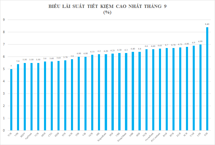 Lãi suất tiết kiệm cao nhất tháng 10/2021: Bất ngờ vọt lên 8,4%/năm, VPBank không còn “bét bảng” - Ảnh 2.