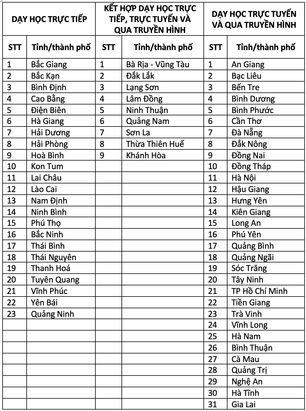 Cập nhật mới nhất danh sách 23 tỉnh thành cho học sinh đến trường đi học  - Ảnh 1.