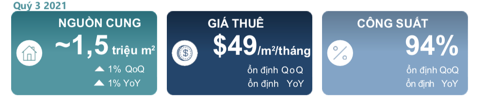 Savills: Doanh thu ngành bán lẻ tại TP. HCM giảm đến 71% trong quý III/2021 - Ảnh 2. Savills: Doanh thu ngành bán lẻ tại TP. HCM giảm đến 71% trong quý III/2021 - Ảnh 2.