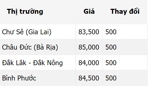 Giá nông sản hôm nay 11/10: Giá tiêu cao nhất đạt 85.000 đồng/kg; heo hơi vẫn đi xuống - Ảnh 1.