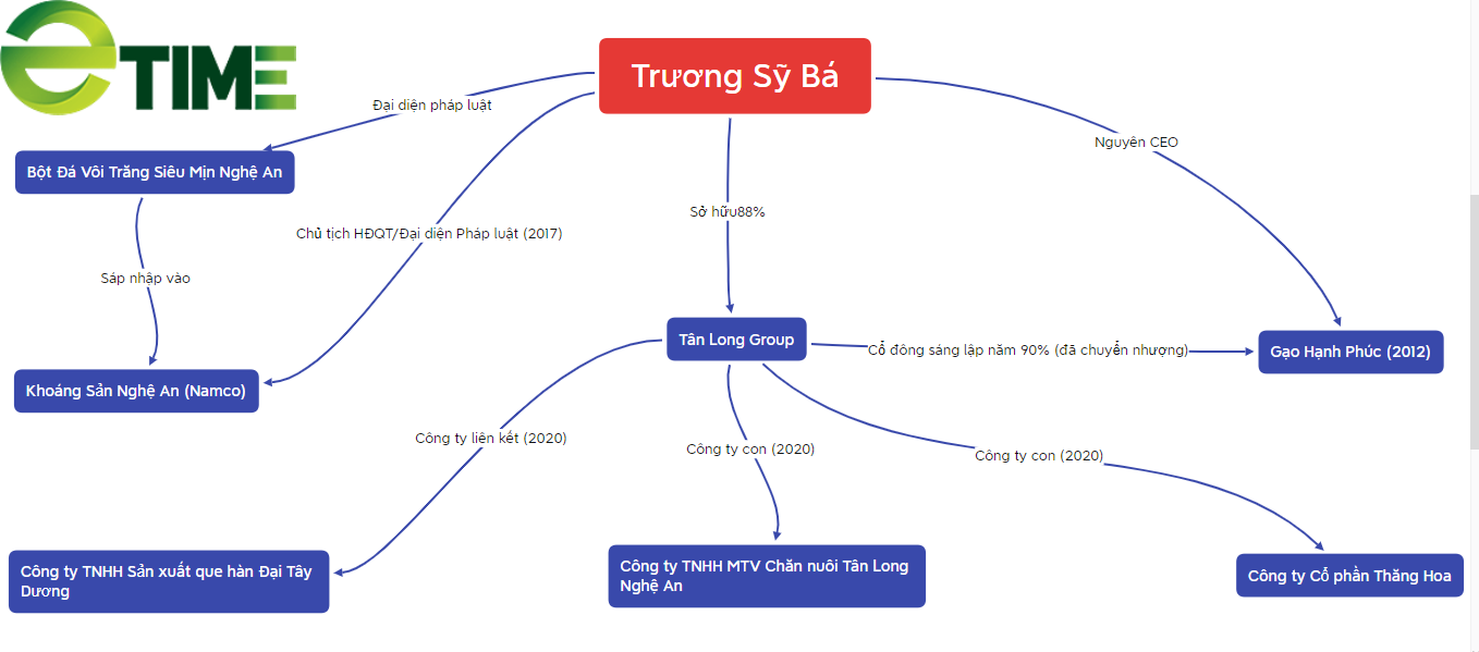 [Biz Insider] Bệ phóng của doanh nhân Trương Sỹ Bá - Từ buôn hóa chất đến ông trùm nông sản tỷ USD “trứ danh” - Ảnh 1.