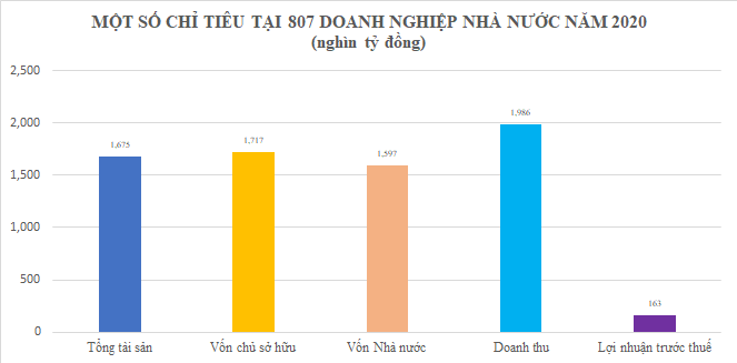 1,6 tỷ đồng vốn Nhà nước: Loạt DNNN “ôm” hàng chục nghìn tỷ lỗ lũy kế, nợ khó đòi “phình to” - Ảnh 1.