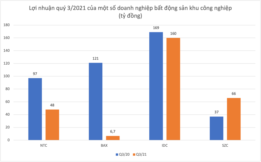 Lợi nhuận quý 3 nhóm bất động sản công nghiệp phân hoá sâu sắc, cổ phiếu còn tiềm năng? - Ảnh 2.