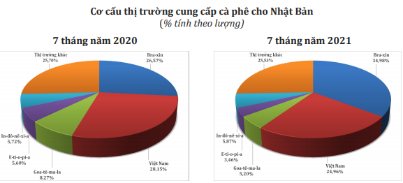 Giá cà phê tiếp tục xu hướng tăng và nỗi buồn của cà phê Việt - Ảnh 10.