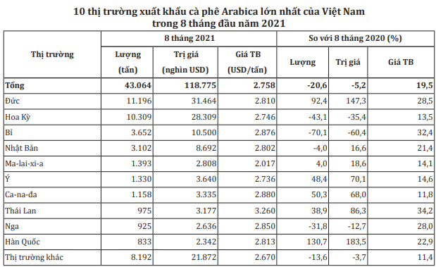 Giá cà phê tiếp tục xu hướng tăng và nỗi buồn của cà phê Việt - Ảnh 6.