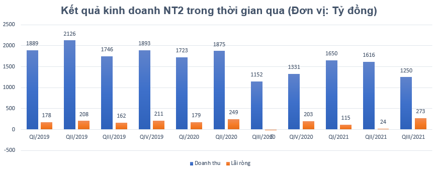 Dầu khí Nhơn Trạch 2 (NT2) báo lãi ròng 273 tỷ đồng, cao nhất trong 3 năm qua - Ảnh 1.