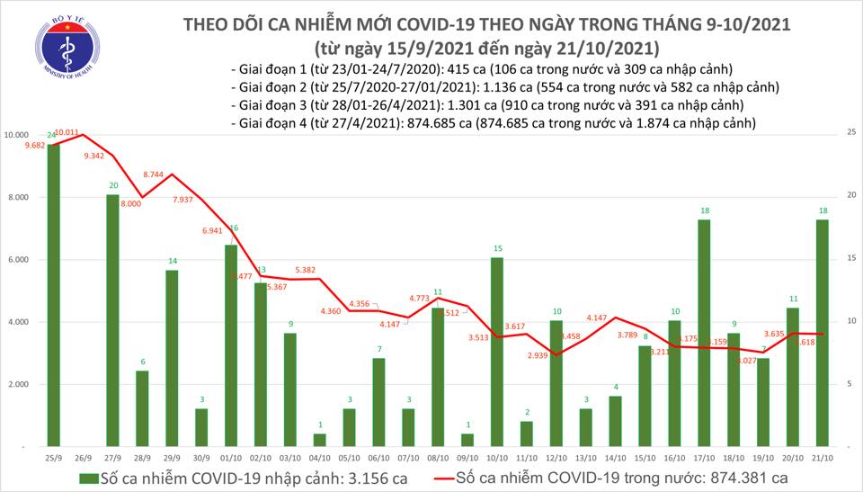 Dịch Covid-19 ngày 21/10: Số liều vaccine được tiêm tăng nhanh - Ảnh 1.