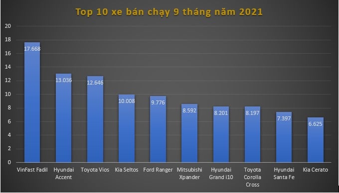 Top 10 xe bán chạy nhất 9 tháng năm 2021, nhiều mẫu xe rớt hạng - Ảnh 1.