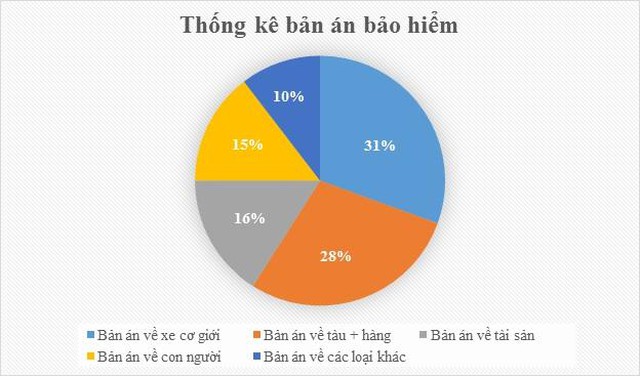 144 vụ án bảo hiểm, hơn 356 tỷ đồng công ty bảo hiểm trả khách hàng - Ảnh 1.