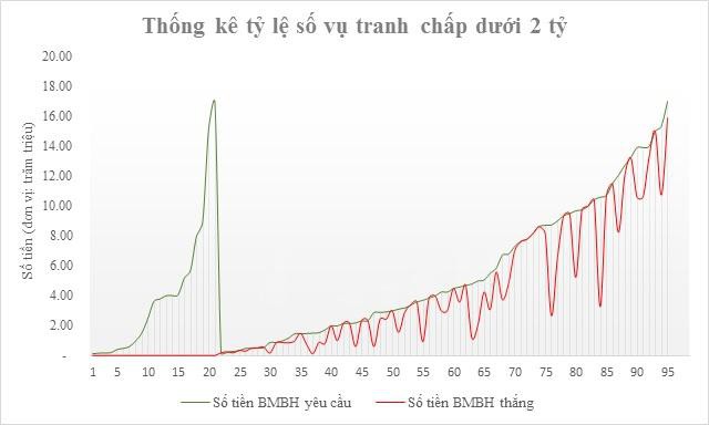 144 vụ án bảo hiểm, hơn 356 tỷ đồng công ty bảo hiểm trả khách hàng - Ảnh 3.