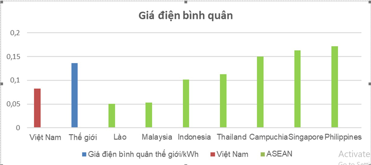 Giá điện bình quân của Việt Nam đang ở mức trung bình thấp, chi phí mua điện tăng vọt - Ảnh 1. Giá điện bình quân của Việt Nam đang ở mức trung bình thấp, chi phí mua điện tăng vọt - Ảnh 1.