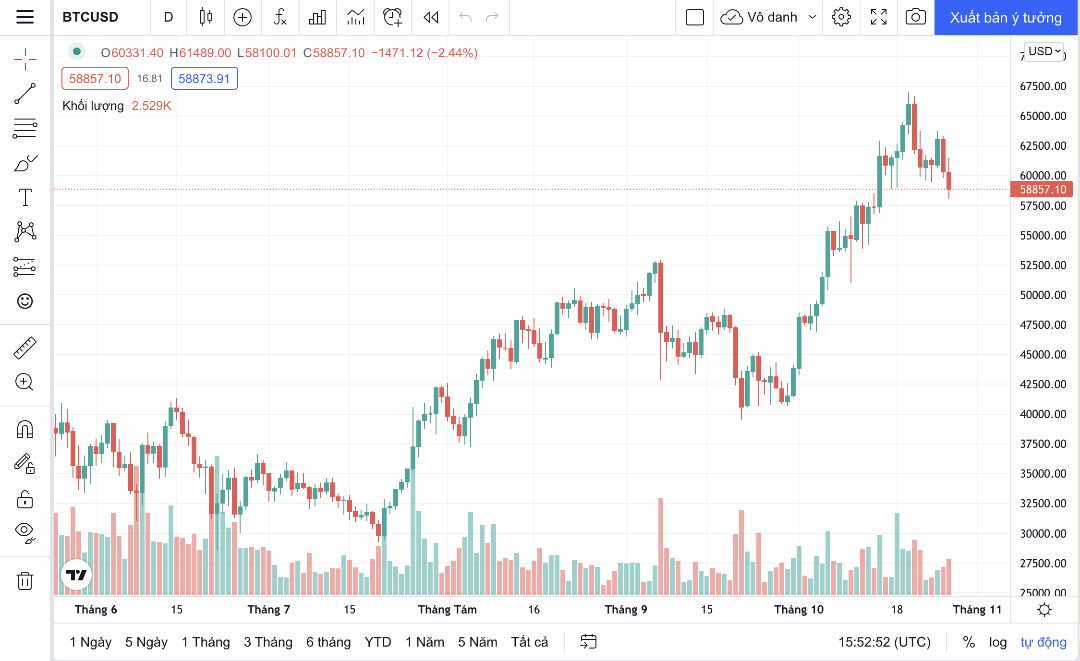 Giá Bitcoin hôm nay 28/10: Thủng mức hỗ trợ, thị trường bán tháo giảm sâu - Ảnh 1.