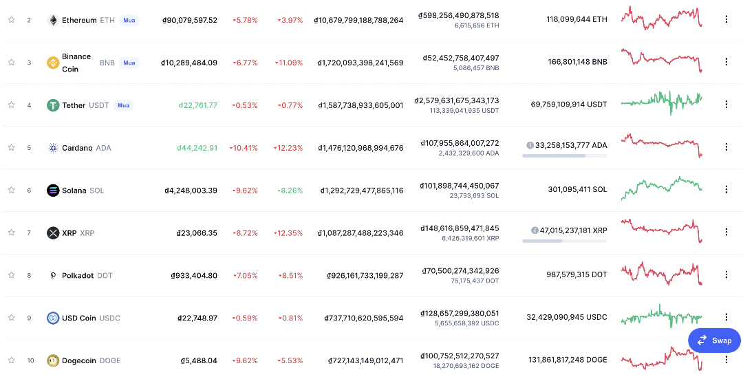 Giá Bitcoin hôm nay 28/10: Thủng mức hỗ trợ, thị trường bán tháo giảm sâu - Ảnh 3.