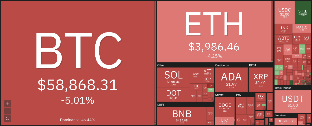 Giá Bitcoin hôm nay 28/10: Thủng mức hỗ trợ, thị trường bán tháo giảm sâu - Ảnh 5.