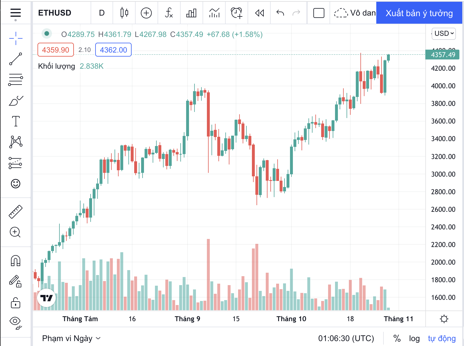 Giá Bitcoin hôm nay: Áp lực mua gia tăng, sắc xanh trở lại - Ảnh 2.