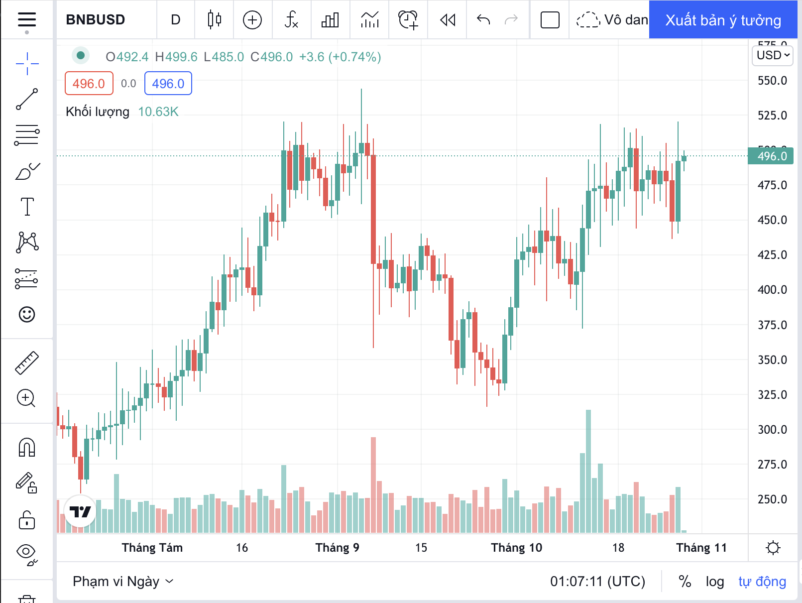 Giá Bitcoin hôm nay: Áp lực mua gia tăng, sắc xanh trở lại - Ảnh 3.