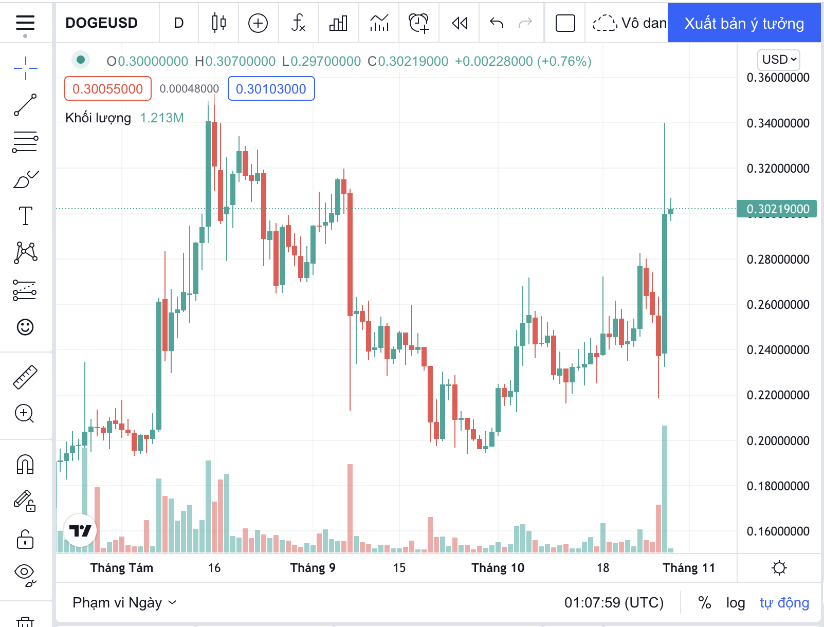 Giá Bitcoin hôm nay: Áp lực mua gia tăng, sắc xanh trở lại - Ảnh 4.