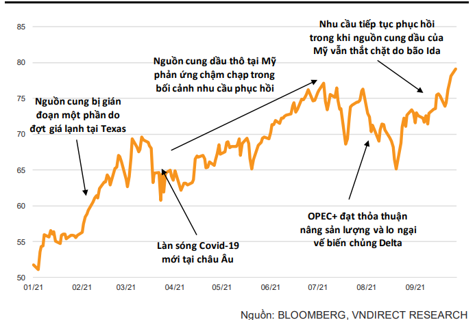 Giá dầu Brent vượt 80 USD, “ông lớn” nào hưởng lợi? - Ảnh 1.