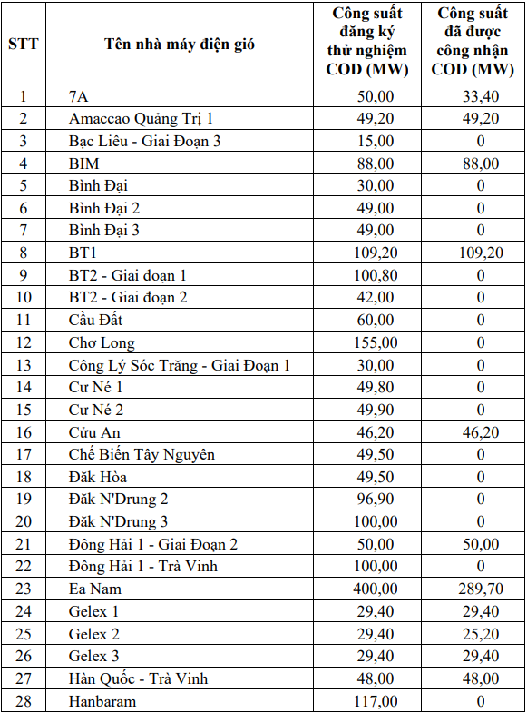 Nóng: 42/106 nhà máy điện gió đã được công nhận vận hành thương mại COD - Ảnh 2.