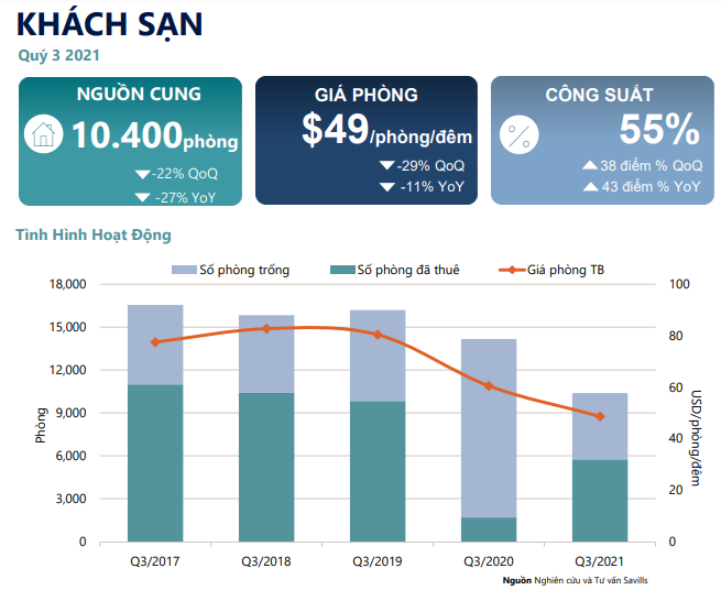 Giá phòng khách sạn tại TP. HCM giảm 29%, ở mức 49USD/phòng/đêm - Ảnh 1. Giá phòng khách sạn tại TP. HCM giảm 29%, ở mức 49USD/phòng/đêm - Ảnh 1.
