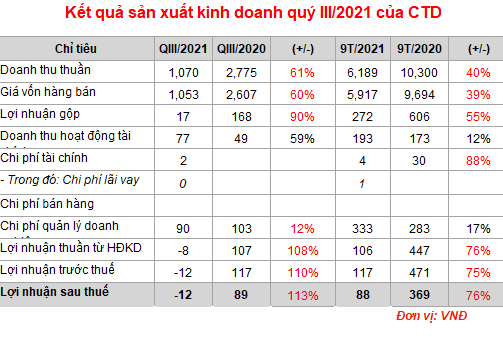 Coteccons báo lỗ quý đầu tiên sau một năm về tay Kusto - Ảnh 1.