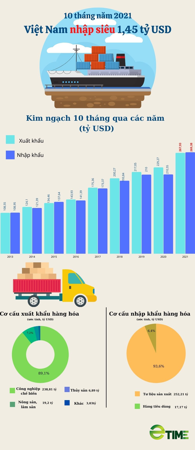 Xuất khẩu 10 tháng tăng hơn 16% - Ảnh 2.