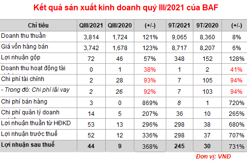 Chuyển dịch từ nông sản thuần túy sang chăn nuôi,  BAF Việt Nam báo lãi ròng tăng 731% sau 9 tháng - Ảnh 1.