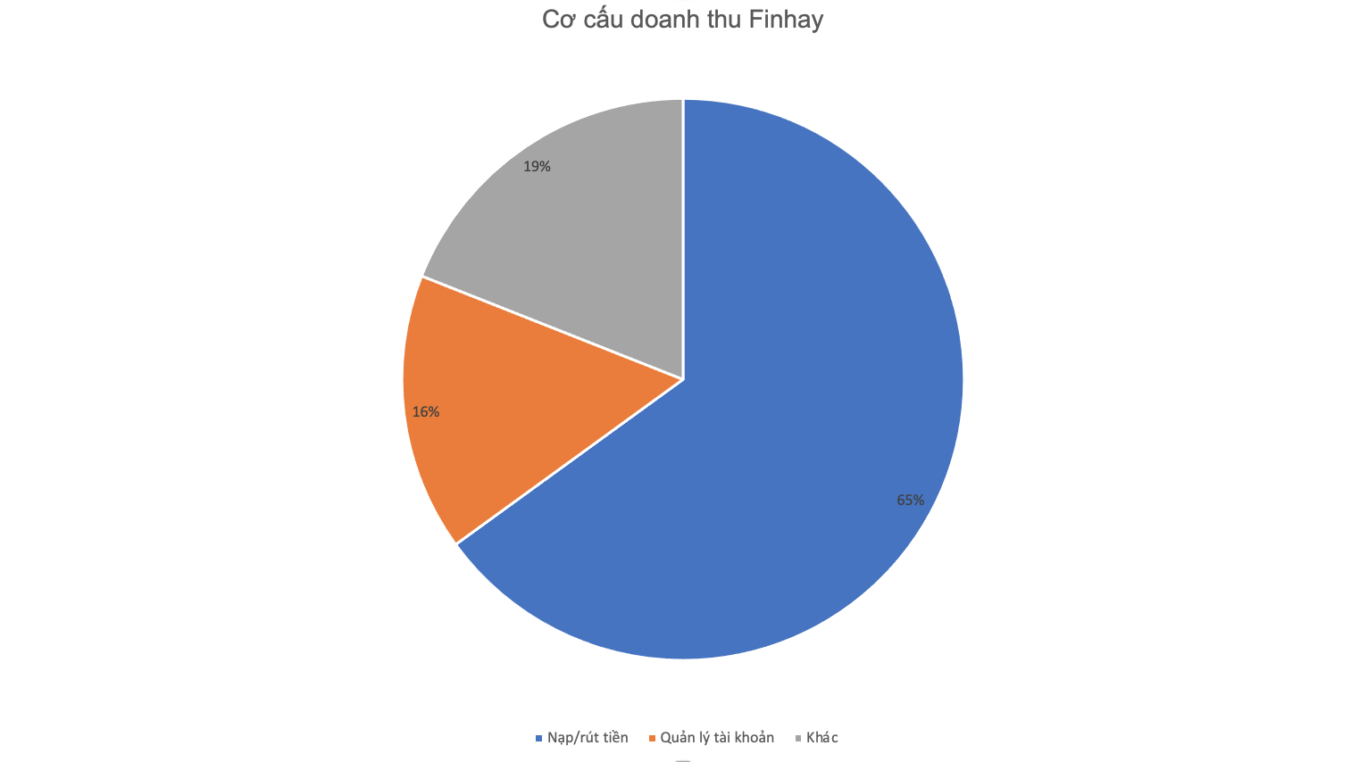 Finhay được Share Hưng quảng bá: App kết nối đầu tư sinh lời lại liên tiếp kinh doanh &quot;lỗ chồng lỗ&quot; - Ảnh 4.