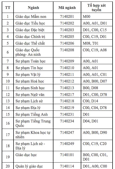 Trường ĐH Sư phạm TP.HCM xét tuyển đợt 2 cho thí sinh đặc cách tốt nghiệp - Ảnh 3.