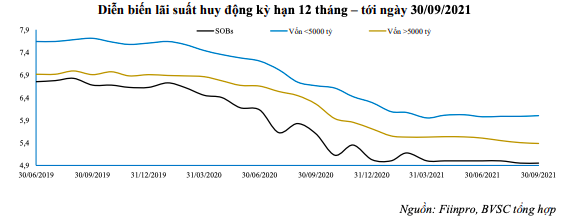 Kinh tế nóng nhất: Lãi suất huy động xuống mức thấp nhất, dân nên gửi tiền thế nào? - Ảnh 3.