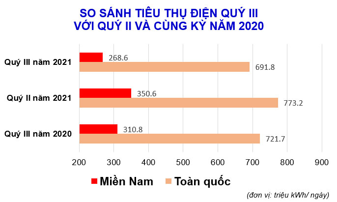 Tiêu thụ điện toàn quốc và miền Nam giảm mạnh, nhiều loại hình nguồn điện buộc phải giảm phát - Ảnh 3. Tiêu thụ điện toàn quốc và miền Nam giảm mạnh, nhiều loại hình nguồn điện buộc phải giảm phát - Ảnh 3.