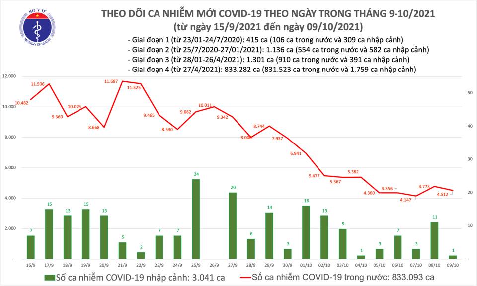 Dịch Covid-19 ngày 9/10: Số ca mắc mới giảm nhẹ, Hà Nội có 1 ca - Ảnh 1.