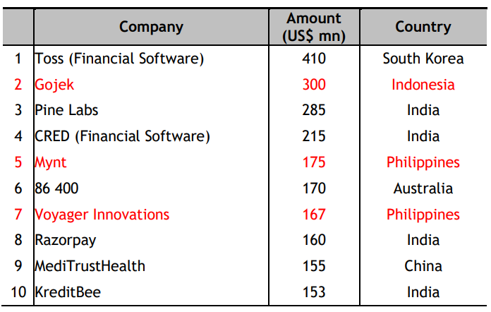 10 giao dịch Fintech hàng đầu ở châu Á trong nửa đầu năm 2021.