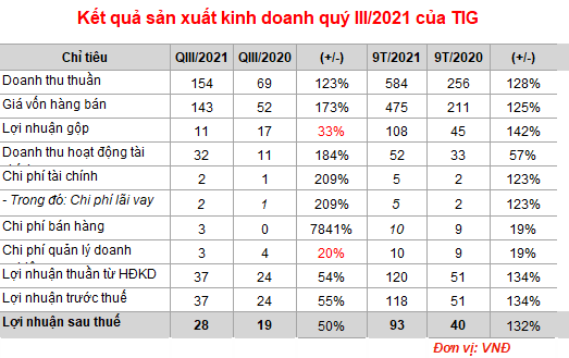 Đầu tư Thăng Long (TIG) báo lãi ròng quý 3 đạt 28 tỷ đồng, tăng 50% - Ảnh 1. Đầu tư Thăng Long (TIG) báo lãi ròng quý 3 đạt 28 tỷ đồng, tăng 50% - Ảnh 1.