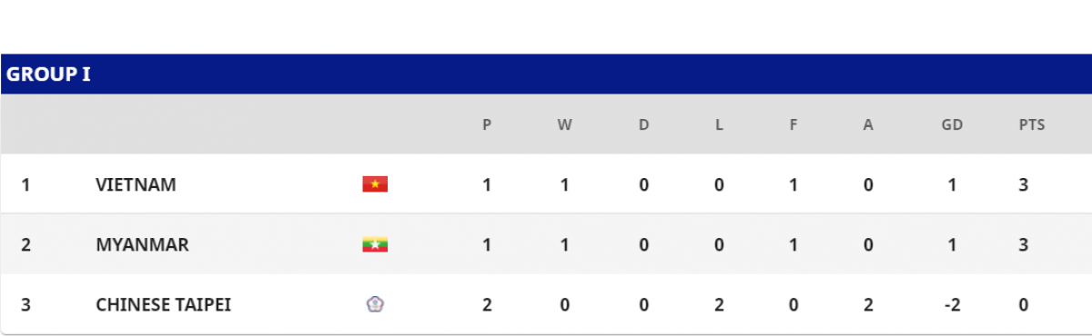 U23 Việt Nam giành vé dự VCK U23 châu Á 2022 trong trường hợp nào? - Ảnh 10. U23 Việt Nam giành vé dự VCK U23 châu Á 2022 trong trường hợp nào? - Ảnh 10.