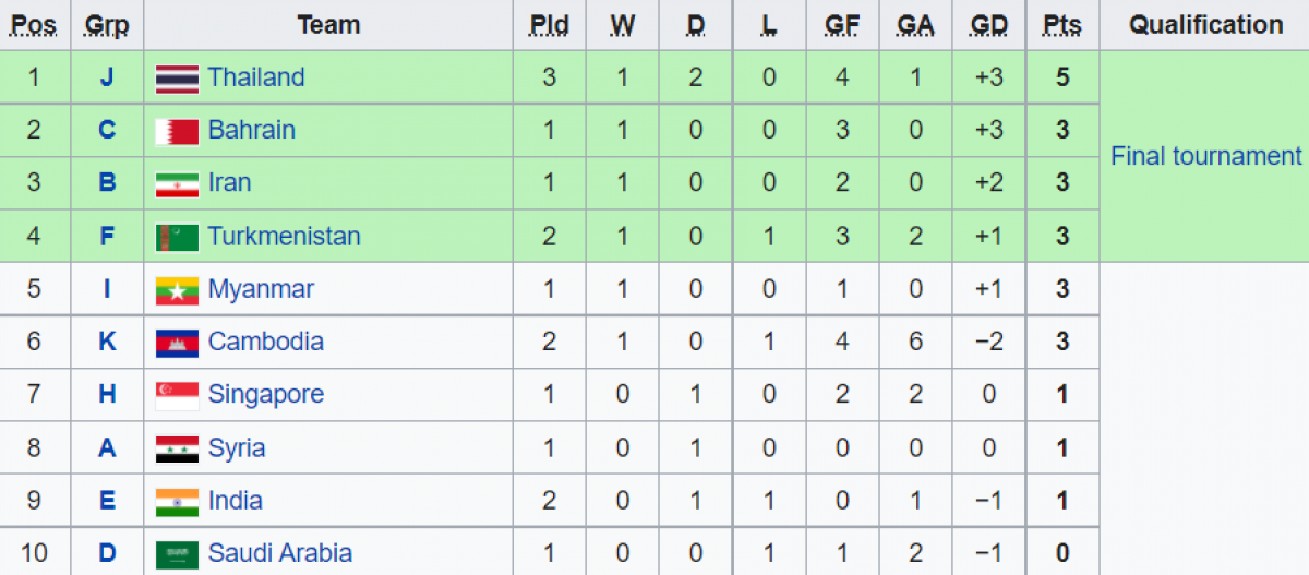 U23 Việt Nam giành vé dự VCK U23 châu Á 2022 trong trường hợp nào? - Ảnh 12. U23 Việt Nam giành vé dự VCK U23 châu Á 2022 trong trường hợp nào? - Ảnh 12.
